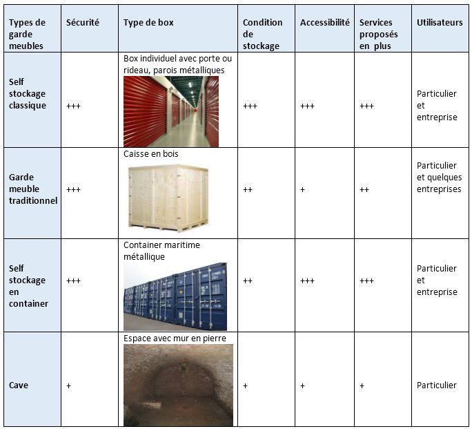 Comparatif des prestations de location de box